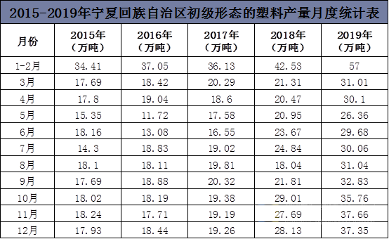 2015-2019年宁夏回族自治区初级形态的塑料产量月度统计表