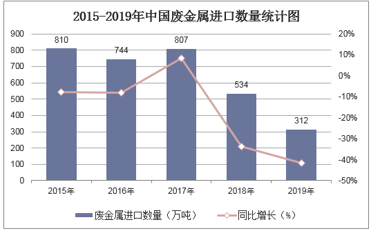 2015-2019年中国废金属进口数量统计图