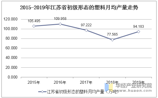2015-2019年江苏省初级形态的塑料月均产量走势