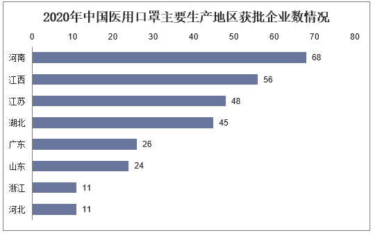 2020年中国医用口罩主要生产地区获批企业数情况
