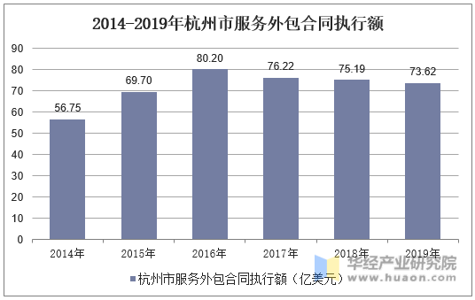 2014-2019年杭州市服务外包合同执行额