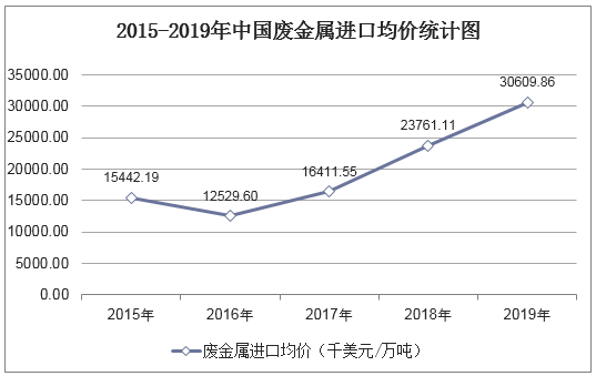2015-2019年中国废金属进口均价统计图