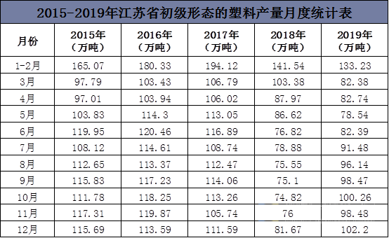 2015-2019年江苏省初级形态的塑料产量月度统计表