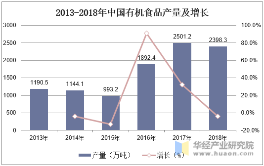 2013-2018年中国有机食品产量及增长