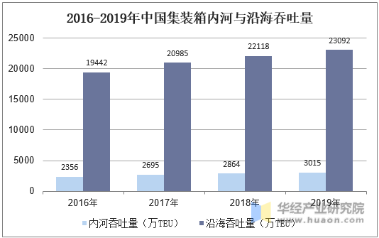 2016-2019年中国集装箱内河与沿海吞吐量