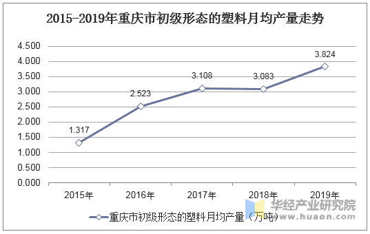 2015-2019年重庆市初级形态的塑料月均产量走势
