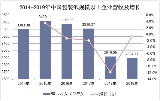 2014-2019年中国包装纸规模以上企业营收及增长