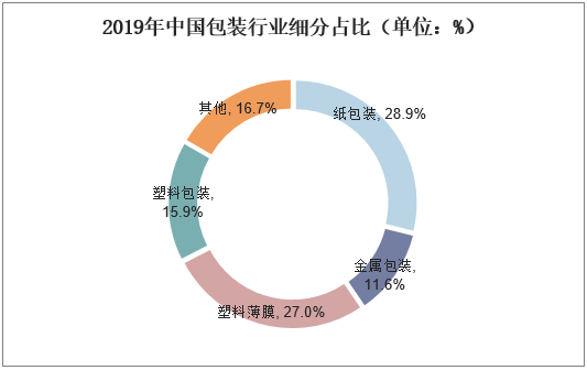 2019年中国包装行业细分占比（单位：%）