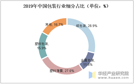 2019年中国包装行业细分占比（单位：%）