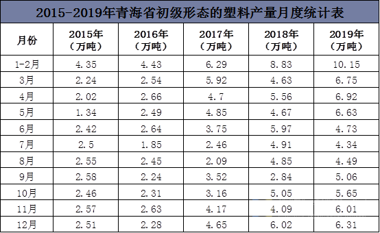 2015-2019年青海省初级形态的塑料产量月度统计表