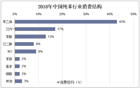 2018年中国纯苯行业消费结构