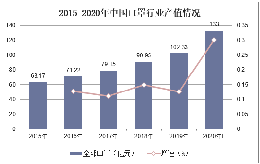 2015-2020年中国口罩行业产值情况