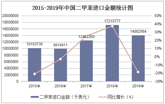 2015-2019年中国二甲苯进口金额统计图