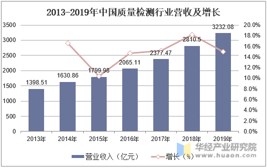 2013-2019年中国质量检测行业营收及增长