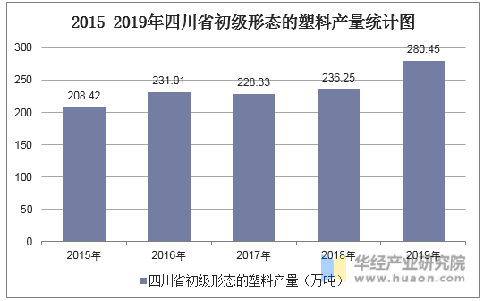 2015-2019年四川省初级形态的塑料产量统计图