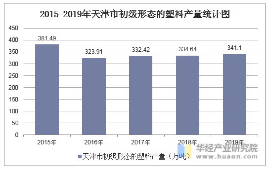 2015-2019年天津市初级形态的塑料产量统计图