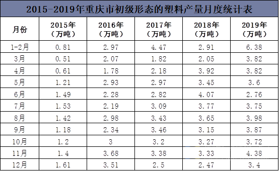2015-2019年重庆市初级形态的塑料产量月度统计表