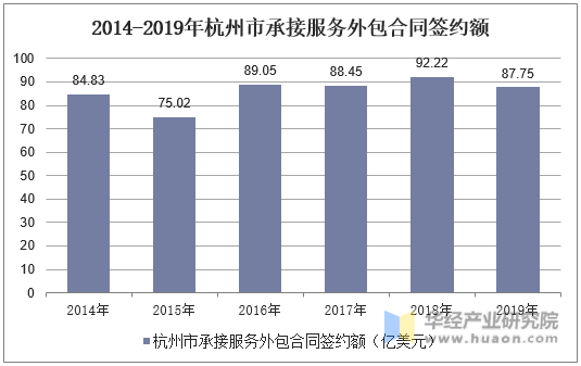 2014-2019年杭州市承接服务外包合同签约额