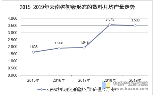 2015-2019年云南省初级形态的塑料月均产量走势