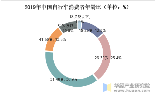 2019年中国自行车消费者年龄比（单位：%）