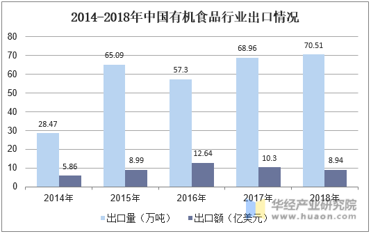 2014-2018年中国有机食品行业出口情况