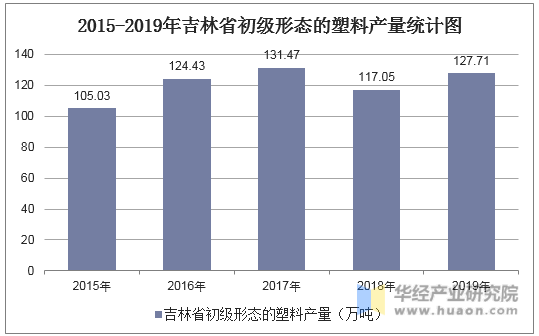 2015-2019年吉林省初级形态的塑料产量统计图