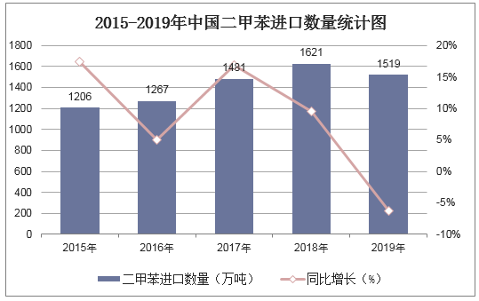 2015-2019年中国二甲苯进口数量统计图
