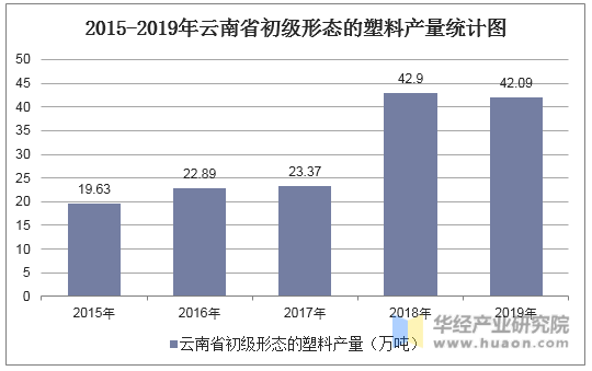 2015-2019年云南省初级形态的塑料产量统计图