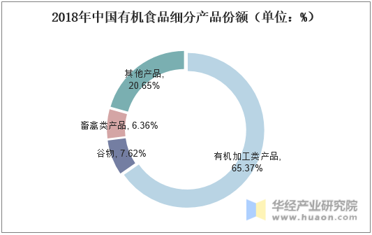 2018年中国有机食品细分产品份额（单位：%）