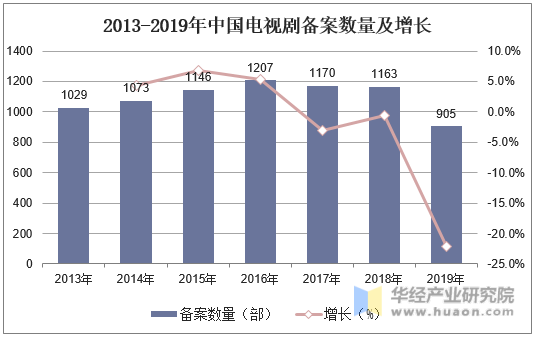 2013-2019年中国电视剧备案数量及增长