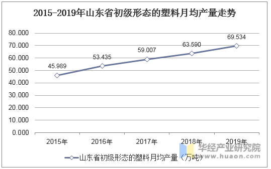 2015-2019年山东省初级形态的塑料月均产量走势