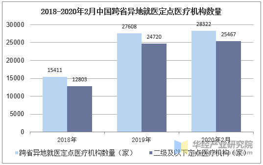 2018-2020年2月中国跨省异地就医定点医疗机构数量