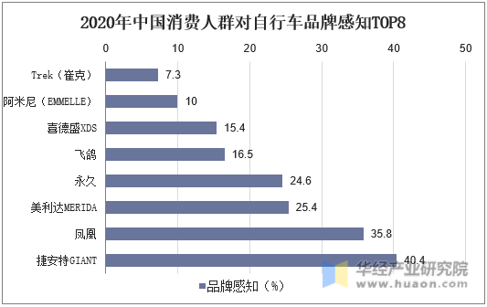 2020年中国消费人群对自行车品牌感知TOP8