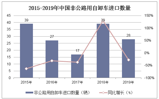 2015-2019年中国非公路用自卸车进口数量统计图