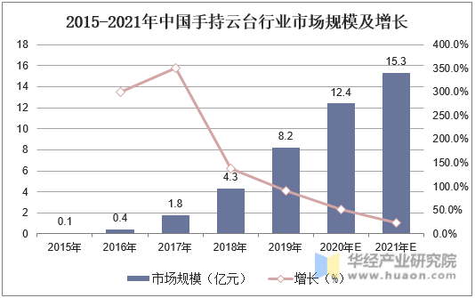 2015-2021年中国手持云台行业市场规模及增长