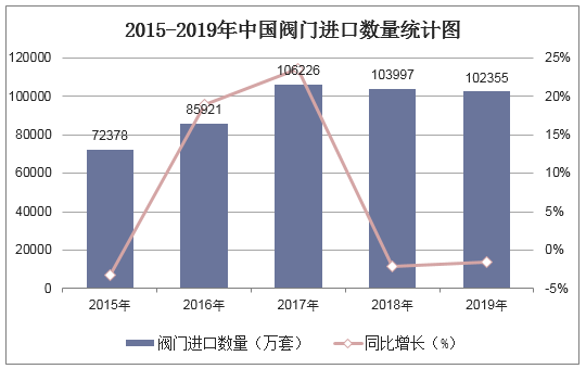 2015-2019年中国阀门进口数量统计图