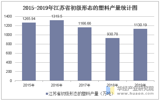 2015-2019年江苏省初级形态的塑料产量统计图
