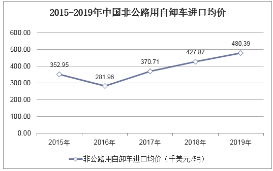 2015-2019年中国非公路用自卸车进口均价统计图