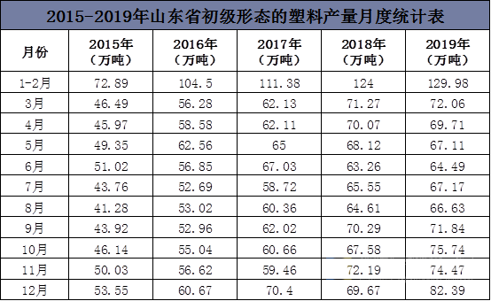 2015-2019年山东省初级形态的塑料产量月度统计表