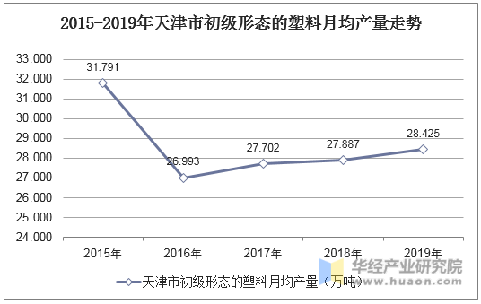 2015-2019年天津市初级形态的塑料月均产量走势