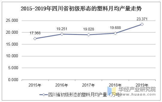 2015-2019年四川省初级形态的塑料月均产量走势