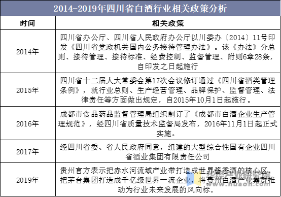 2014-2019年四川省白酒行业相关政策分析