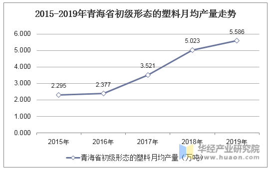 2015-2019年青海省初级形态的塑料月均产量走势