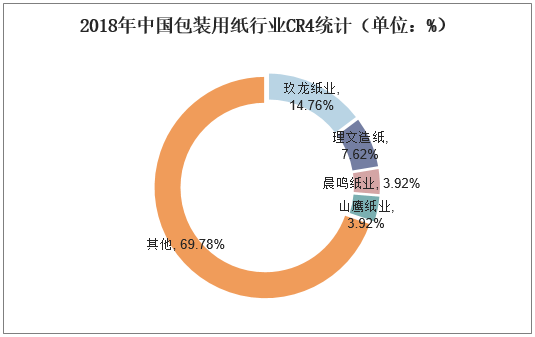 2018年中国包装用纸行业CR4统计（单位：%）