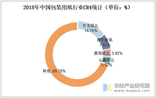 2018年中国包装用纸行业CR4统计（单位：%）