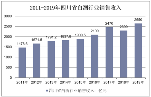 2011-2019年四川省白酒行业销售收入