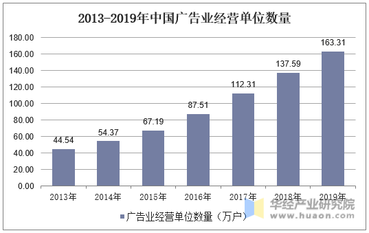 2013-2019年中国广告业经营单位数量