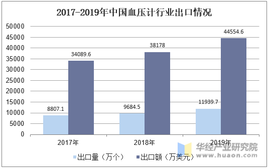 2017-2019年中国血压计行业出口情况