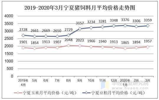 2019-2020年3月宁夏猪饲料月平均价格走势图