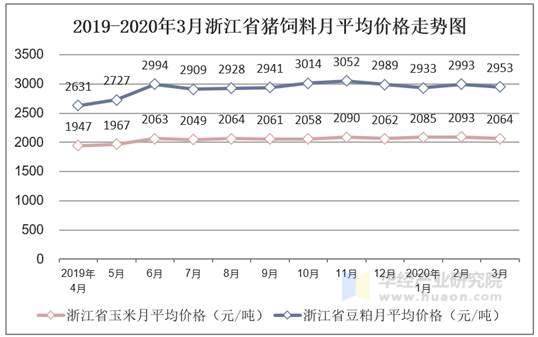 2019-2020年3月浙江省猪饲料月平均价格走势图